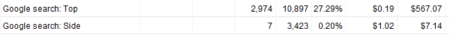 top vs side 1 Adwords ads showing disparity in performance