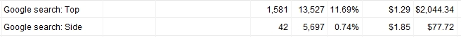 top vs side 3 Adwords ads and the disparity in performance