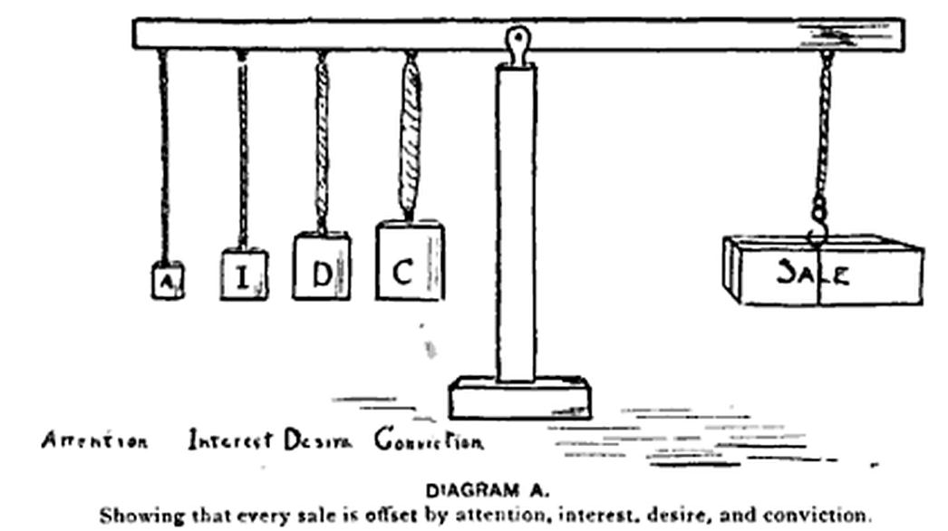 Attention. Interest. Desire. Conviction. A diagram showing that every sale is offset by attention, interest, desire, and conviction. From Frank Hutchinson Dukesmith, editor of 1904 Salesmanship - See more at: http://www.dragonsearchmarketing.com/who-created-aida/#sthash.RPoxatHp.dpuf