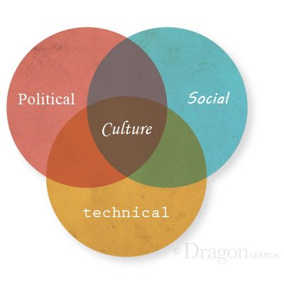 Company culture is built from the political, technical and social aspects of the company.