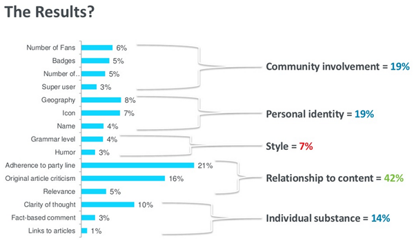 The Perfect Comment survey results.