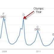 seasonal ppc