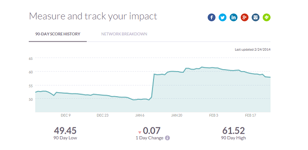 Klout score history interface