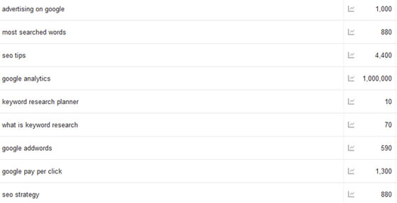 A screenshot showing keyword results from the Planner Tool