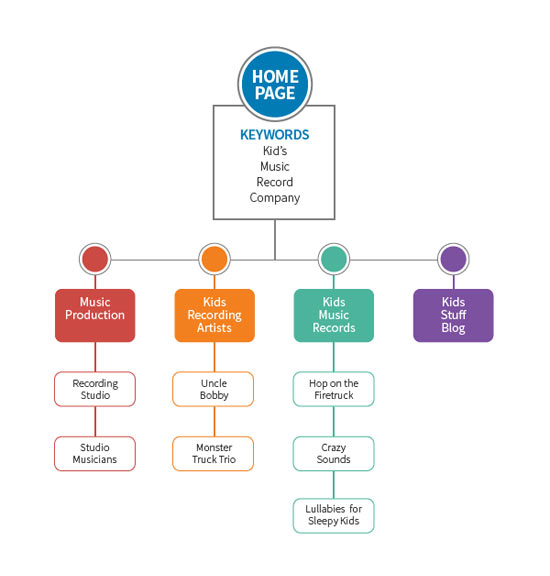 A diagram showing keyword research for a website structure about kids music