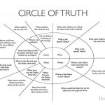 A template of the circle of truth used for problem solving and data collection